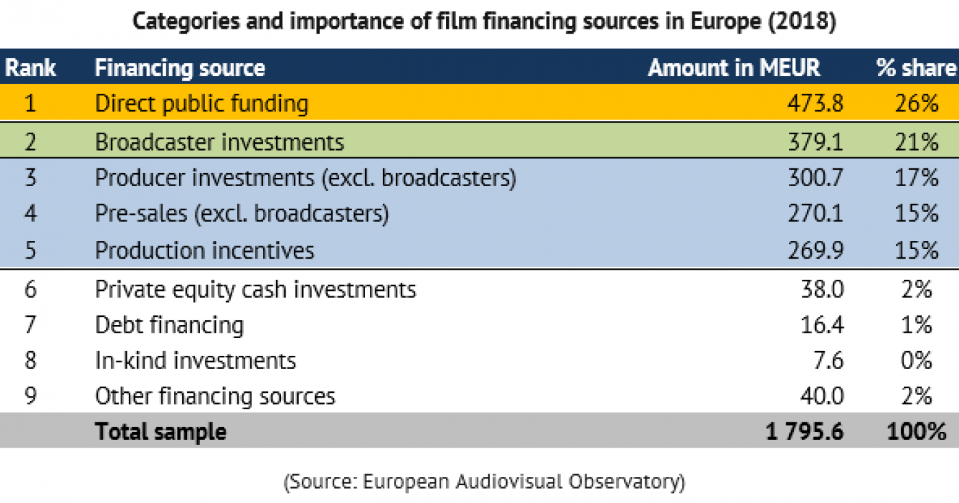 Finanzierungsstrukturen für Kinospielfilme in Europa